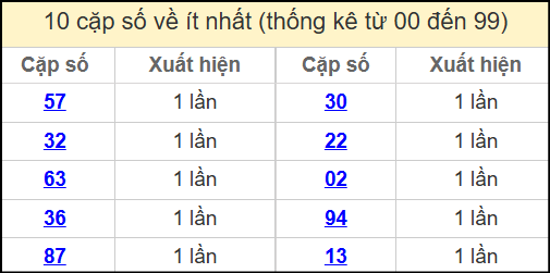 Thống kê 2 số cuối giải đặc biệt miền Bắc về ít nhất ngày 21/5/2025
