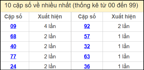 Thống kê 2 số cuối giải đặc biệt miền Bắc về nhiều nhất ngày 21/5/2025