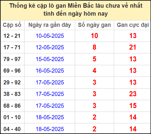 Thống kê lô cặp miền Bắc lâu chưa về 21/5/2025