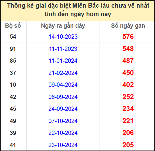 Thống kê gan giải đặc biệt miền Bắc lâu chưa về 21/5/2025