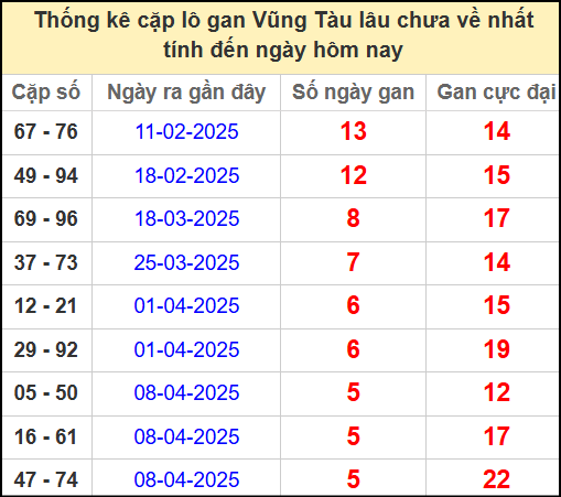 Thống kê cặp lô gan lâu chưa về ngày 20/5/2025