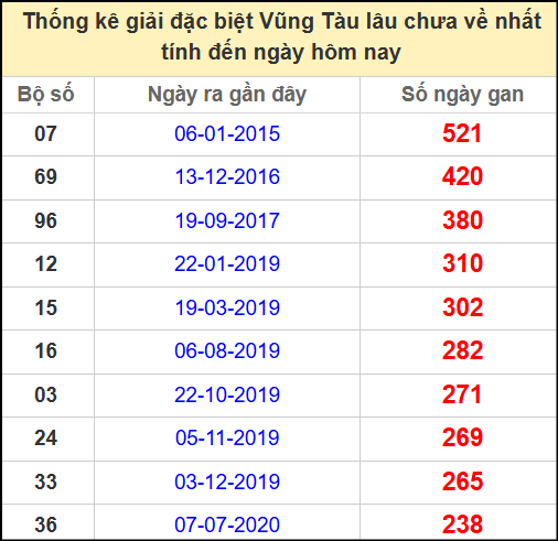 Thống kê giải đặc biệt lâu chưa về ngày 20/5/2025