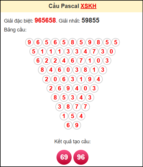 Soi cầu XSKH theo tổng pasacal ngày 21/5/2025