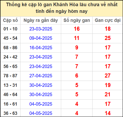 Thống kê cặp lô gan lâu chưa về ngày 21/5/2025