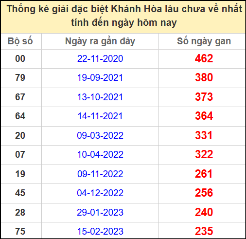 Thống kê giải đặc biệt Khánh Hòa lâu chưa về ngày 21/5/2025