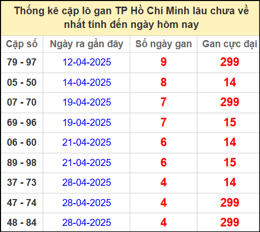 Thống kê cặp lô gan Hồ Chí Minh ngày 17/5/2025