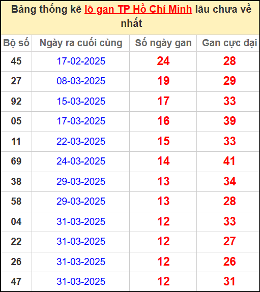 Thống kê lô gan Hồ Chí Minh ngày 17/5/2025