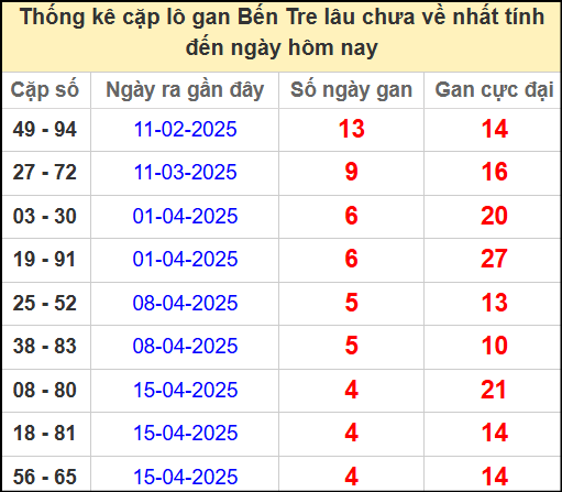 Thống kê cặp lô gan lâu chưa ra ngày 20/5/2025