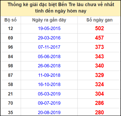 Thống kê giải đặc biệt lâu chưa ra ngày 20/5/2025