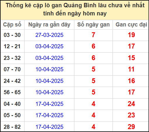 Thống kê cặp lô gan lâu chưa ra ngày 22/5/2025