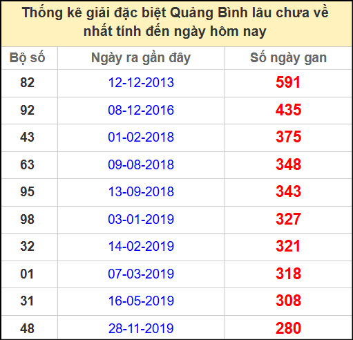 Thống kê giải đặc biệt lâu chưa ra ngày 22/5/2025