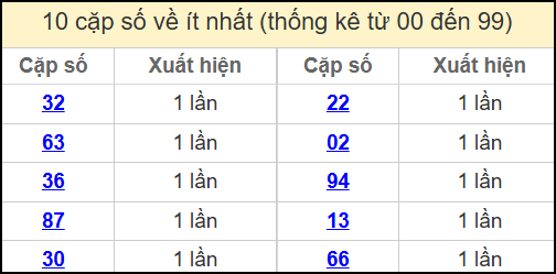 Thống kê 2 số cuối giải đặc biệt miền Bắc về ít nhất ngày 20/5/2025
