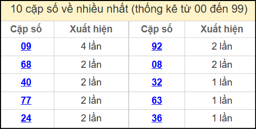 Thống kê 2 số cuối giải đặc biệt miền Bắc về nhiều nhất ngày 20/5/2025