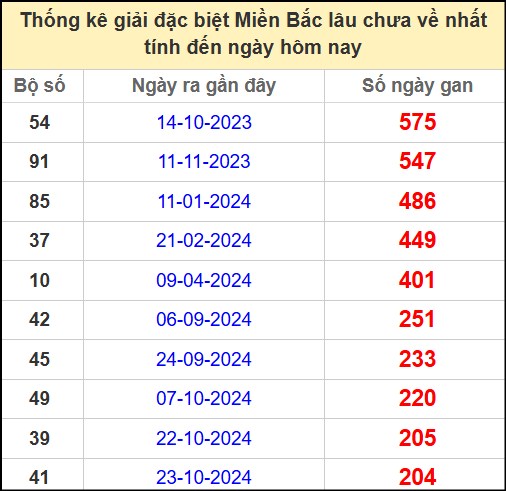 Thống kê gan giải đặc biệt miền Bắc lâu chưa về 20/5/2025