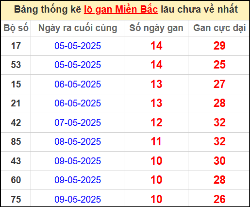 Thống kê lô gan miền Bắc lâu chưa về nhất 20/5/2025