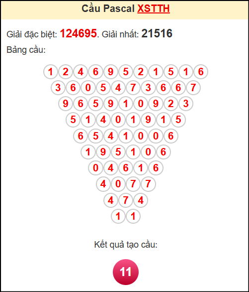 Soi cầu XSTTH theo tổng pasacal ngày 18/5/2025