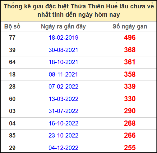 Thống kê giải đặc biệt Huế lâu chưa ra ngày 18/5/2025