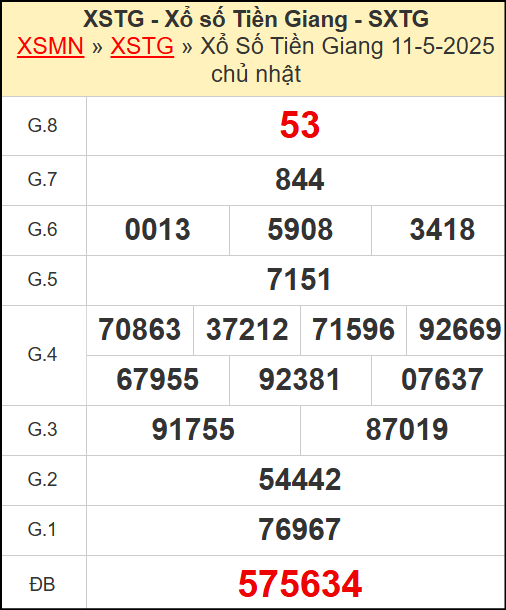 Kết quả xổ số Tiền Giang ngày 11/5/2025