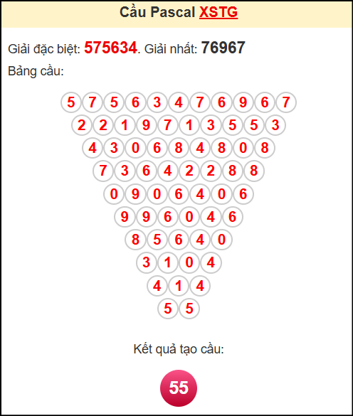 Soi cầu XSTG theo tổng pasacal ngày 18/5/2025