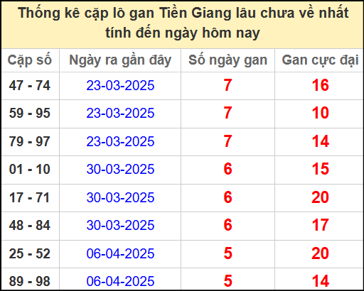 Thống kê cặp lô gan lâu chưa ra ngày 18/5/2025