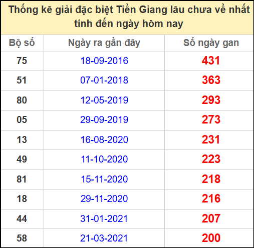 Thống kê giải đặc biệt lâu chưa về ngày 18/5/2025