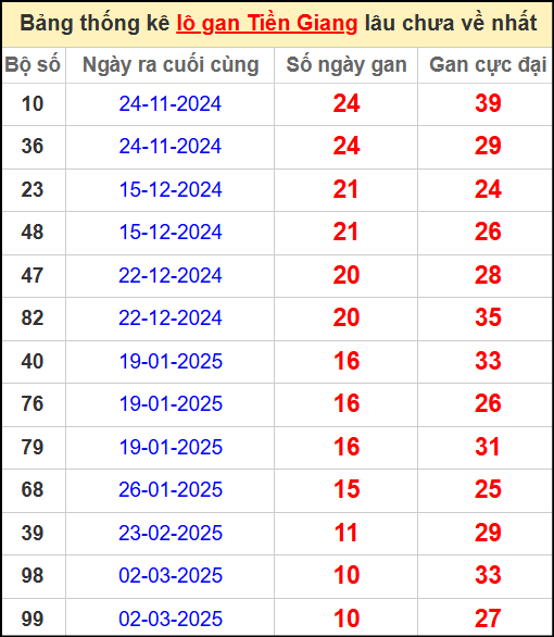 Thống kê lô gan Tiền Giang lâu chưa ra ngày 18/5/2025