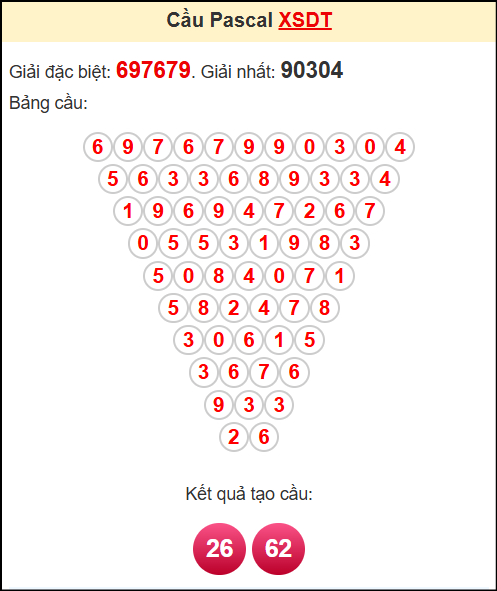 Soi cầu XSDT theo tổng pasacal ngày 19/5/2025
