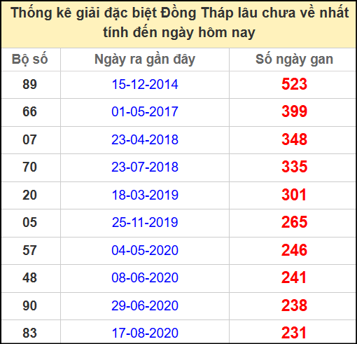 Thống kê giải đặc biệt Đồng Tháp lâu chưa ra ngày 19/5/2025