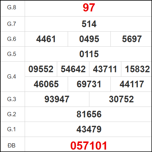 Kết quả quay thử ngày 18/5/2025