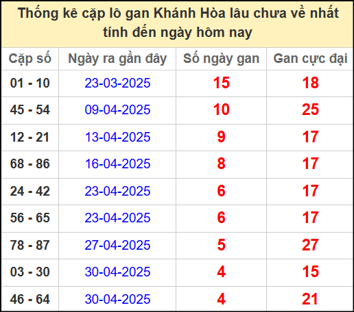 Thống kê cặp lô gan lâu chưa về ngày 18/5/2025