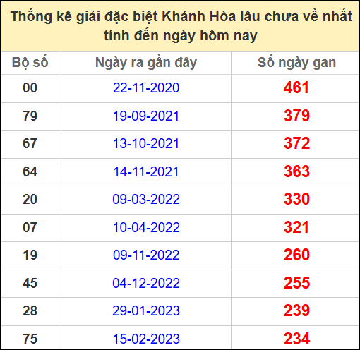 Thống kê giải đặc biệt Khánh Hòa lâu chưa về ngày 18/5/2025