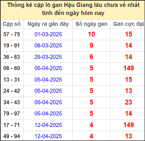 Thống kê cặp lô gan lâu chưa ra ngày 17/5/2025
