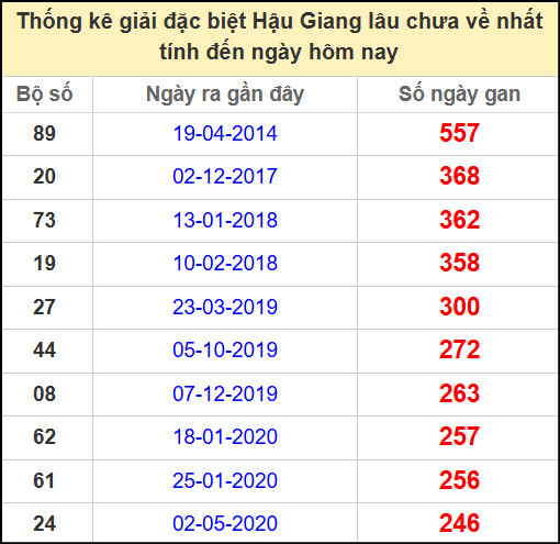 Thống kê giải đặc Hậu Giang lâu chưa ra ngày 17/5/2025