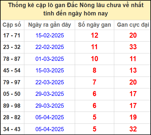 Thống kê cặp lô gan lâu chưa về ngày 17/5/2025