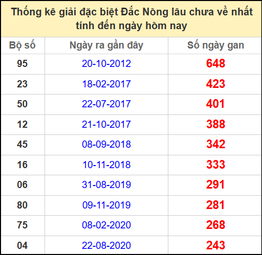 Thống kê giải đặc biệt lâu chưa về ngày 17/5/2025