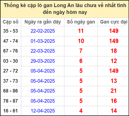 Thống kê cặp lô gan lâu chưa về ngày 17/5/2025