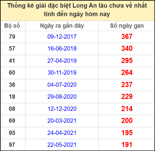 Thống kê giải đặc biệt lâu chưa ra ngày 17/5/2025