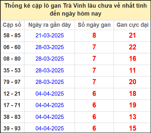 Thống kê cặp lô gan lâu chưa về ngày 23/5/2025