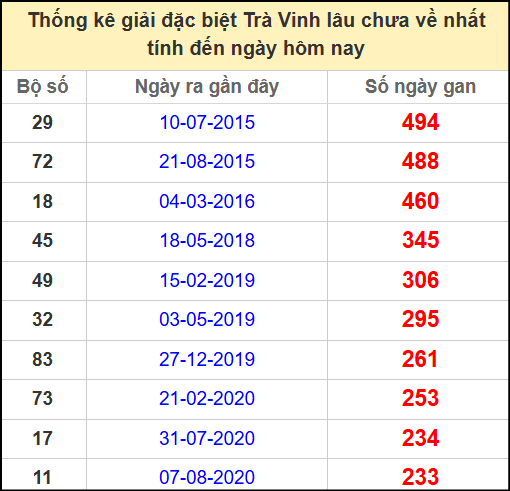 Thống kê giải đặc biệt lâu chưa về ngày 23/5/2025