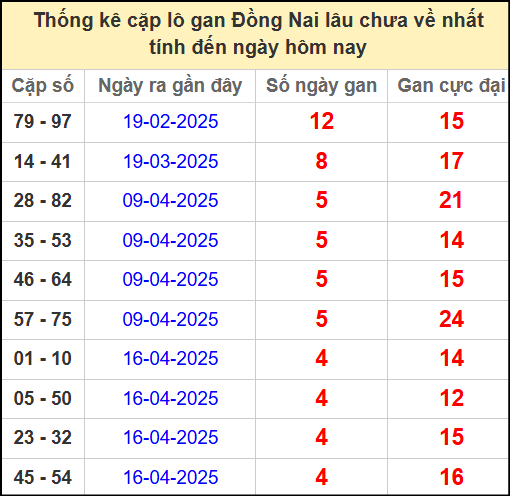 Thống kê cặp lô gan lâu chưa về ngày 21/5/2025
