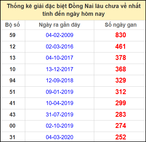 Thống kê giải đặc biệt lâu chưa về ngày 21/5/2025