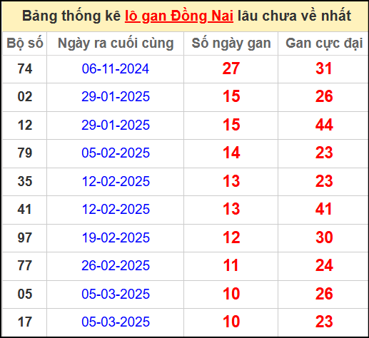 Thống kê lô gan lâu chưa về ngày 21/5/2025