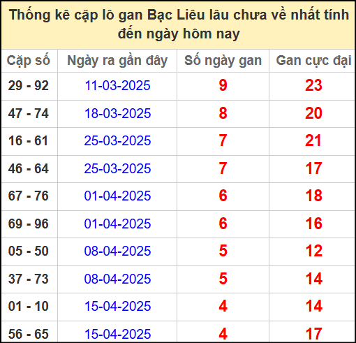 Thống kê cặp lô gan lâu chưa ra ngày 20/5/2025