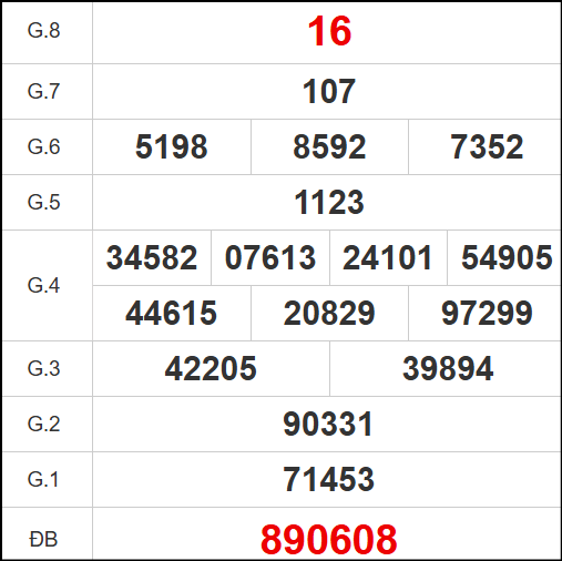 Kết quả quay thử Tây Ninh ngày 22/5/2025