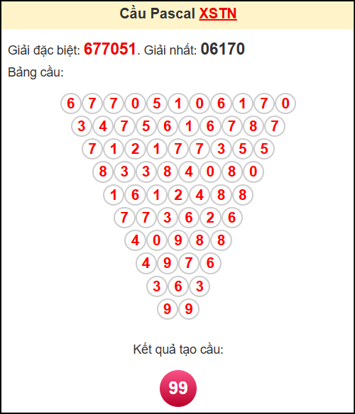 Soi cầu XSTN theo tổng pasacal ngày 22/5/2025