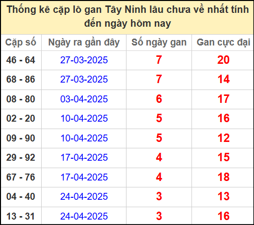Thống kê cặp lô gan lâu chưa ra ngày 22/5/2025