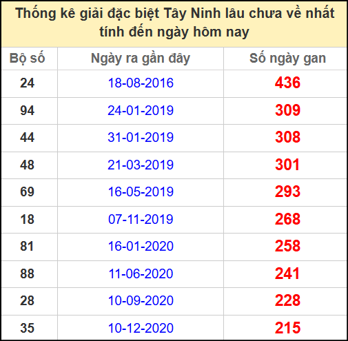 Thống kê giải đặc biệt lâu chưa về ngày 22/5/2025