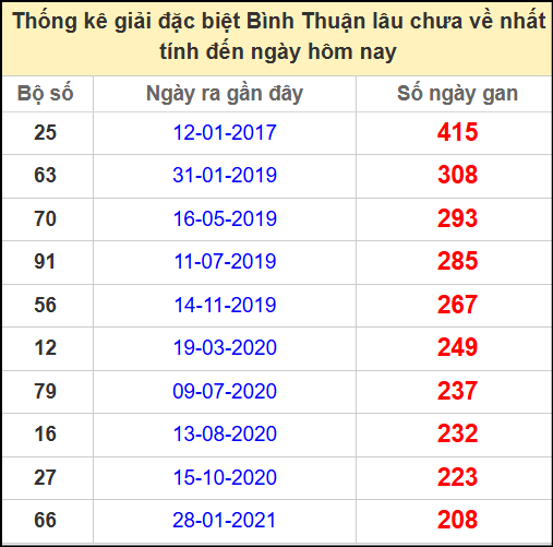 Thống kê giải đặc biệt lâu chưa về ngày 22/5/2025