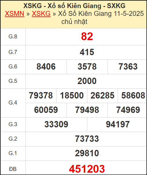 Kết quả xổ số Kiên Giang ngày 11/5/2025