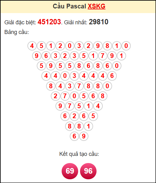 Soi cầu XSKG ngày 18/5/2025 theo tổng pasacal